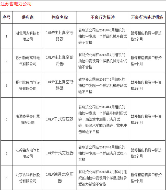 八月份被國網通報處理的47家不良供應商-電老虎網