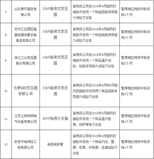 八月份被國網通報處理的47家不良供應商-電老虎網