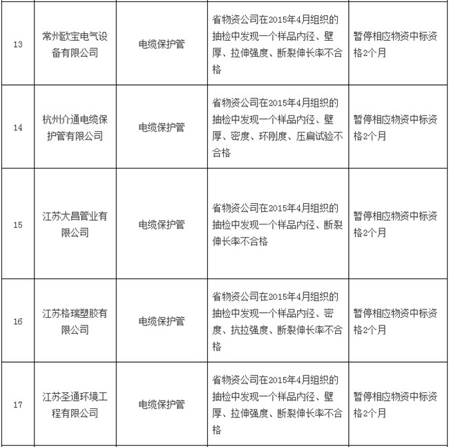 八月份被國網通報處理的47家不良供應商-電老虎網