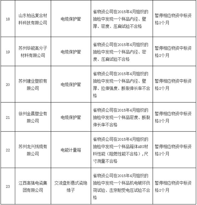 八月份被國網通報處理的47家不良供應商-電老虎網