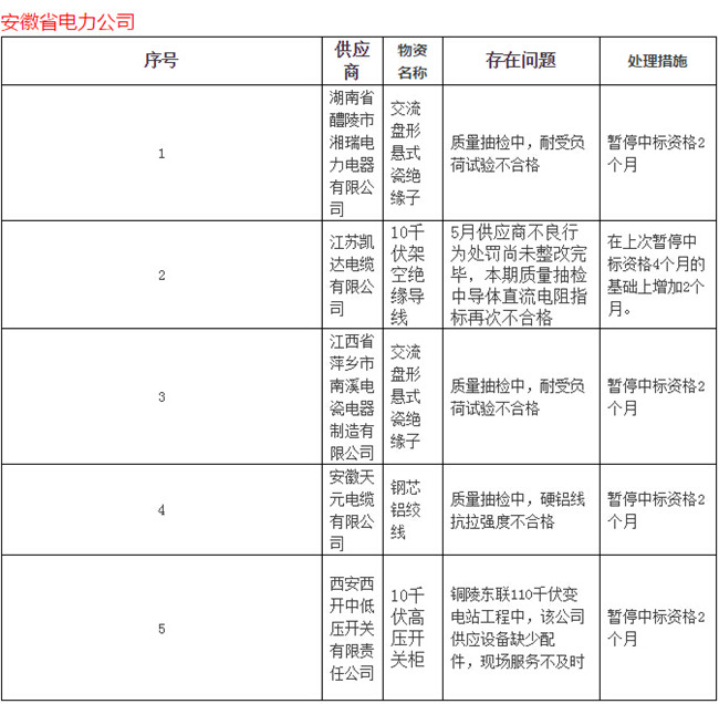 八月份被國網通報處理的47家不良供應商-電老虎網