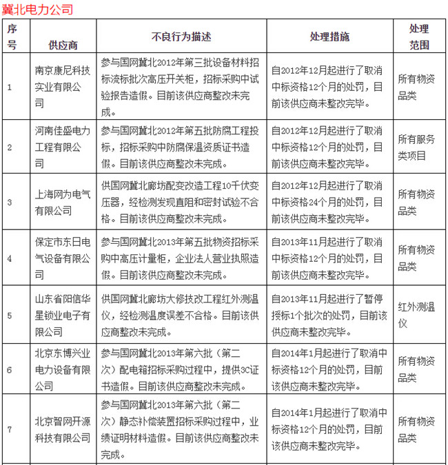 八月份被國網通報處理的47家不良供應商-電老虎網