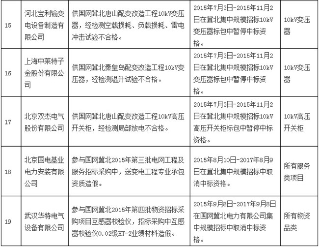 八月份被國網通報處理的47家不良供應商-電老虎網