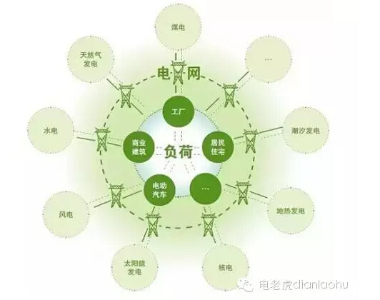 “能源互聯網行動”方案預計年底發布先試點后推廣-電老虎網