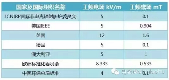 【配電房】附近的房子不能買？謠言OR真相？-電老虎網