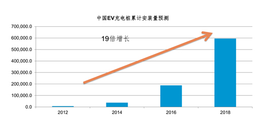 充電樁安裝趨勢-電老虎網