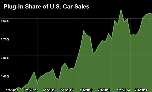 插電式電動車占美國汽車銷量的份額-電老虎網