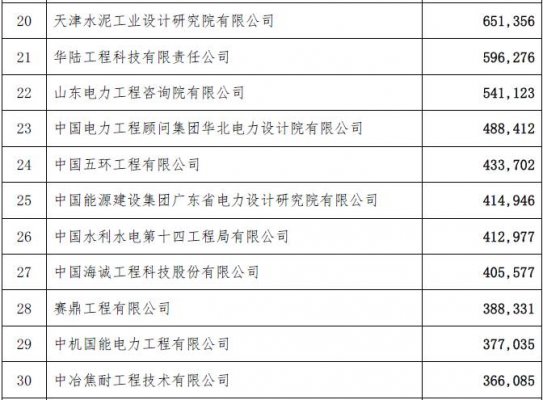 工程總承包完成合同額2015年排名-電老虎網