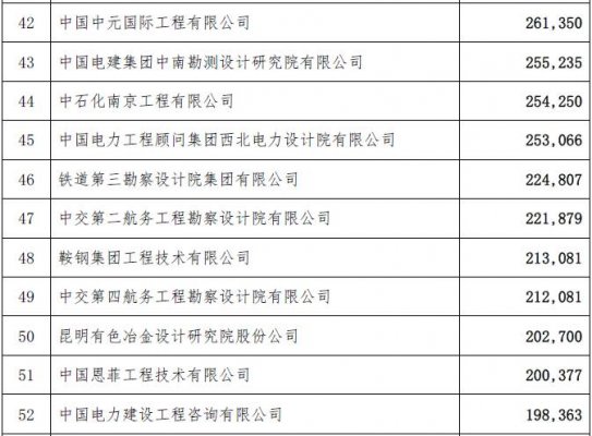 工程總承包完成合同額2015年排名-電老虎網