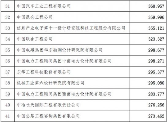 工程總承包完成合同額2015年排名-電老虎網