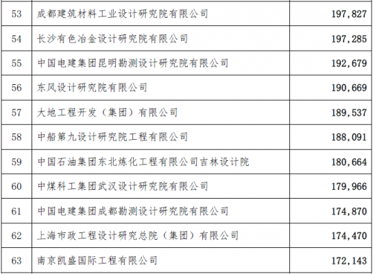 工程總承包完成合同額2015年排名-電老虎網