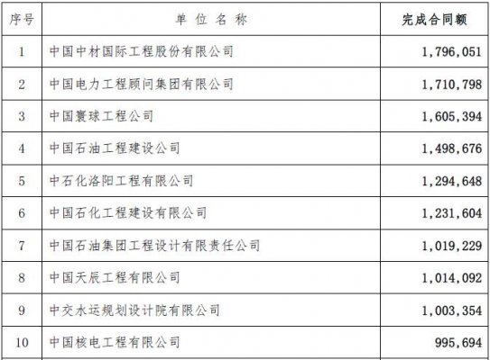 工程總承包完成合同額2015年排名-電老虎網