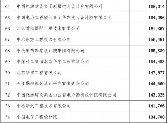 工程總承包完成合同額2015年排名-電老虎網