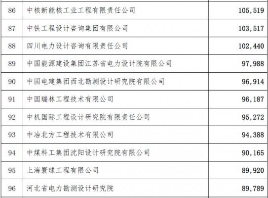 工程總承包完成合同額2015年排名-電老虎網