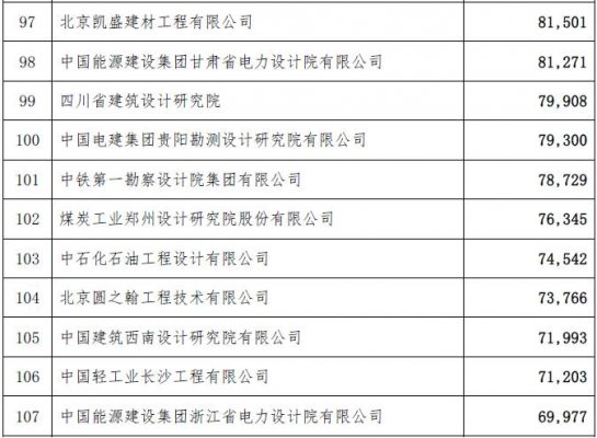 工程總承包完成合同額2015年排名-電老虎網