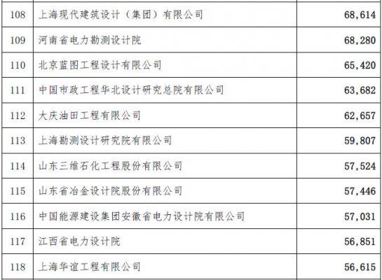 工程總承包完成合同額2015年排名-電老虎網