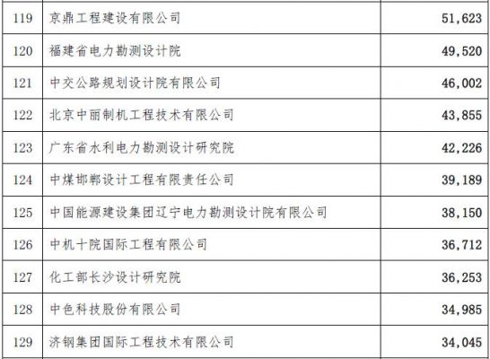 工程總承包完成合同額2015年排名-電老虎網