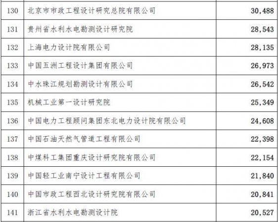 工程總承包完成合同額2015年排名-電老虎網