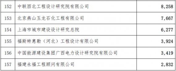 工程總承包完成合同額2015年排名-電老虎網