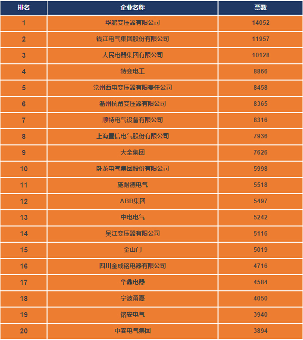 2015中國十大變壓器品牌，有你家嗎？網絡投票火熱進行！-電老虎網