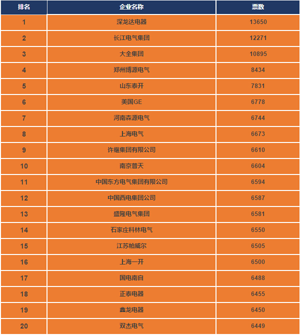 成套電氣年度大盤點:大全集團10895票.網絡投票火熱進行！-電老虎網