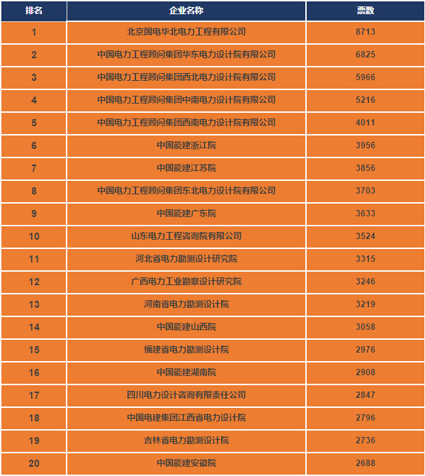 重磅：2015年度十大設計院評選,你中意哪家？網絡投票火熱進行！-電老虎網