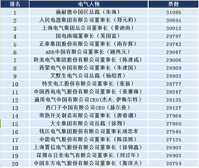 聚焦】2015年度十大電氣人物評選，網絡投票火熱進行！-電老虎網