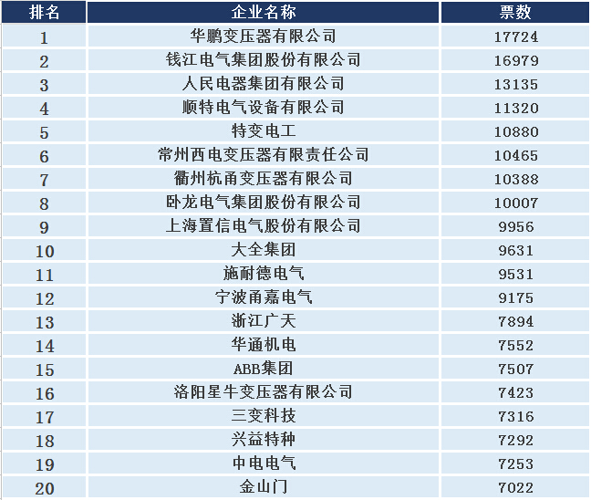 【盤點】2015變壓器企業前十強：華鵬居榜首，網絡投票火熱進行-電老虎網