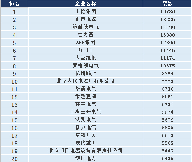 2015斷路器哪家強？上德正泰施耐德德力西繼續榜首！網絡投票火熱進行-電老虎網