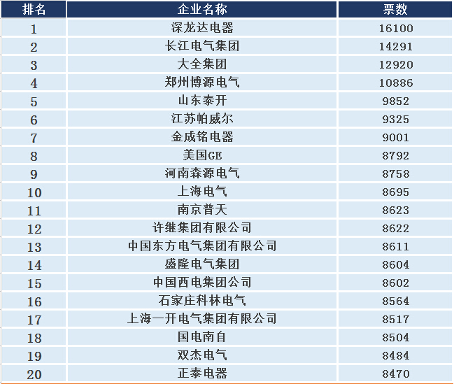 【重磅】2015成套電氣品牌評選江蘇帕威爾上升了9位 網絡投票火熱進行！-電老虎網