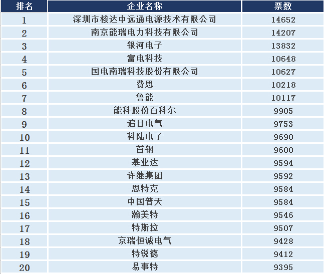 核達中遠通躋身2015年度充電樁排行首位，網絡投票火熱進行！-電老虎網