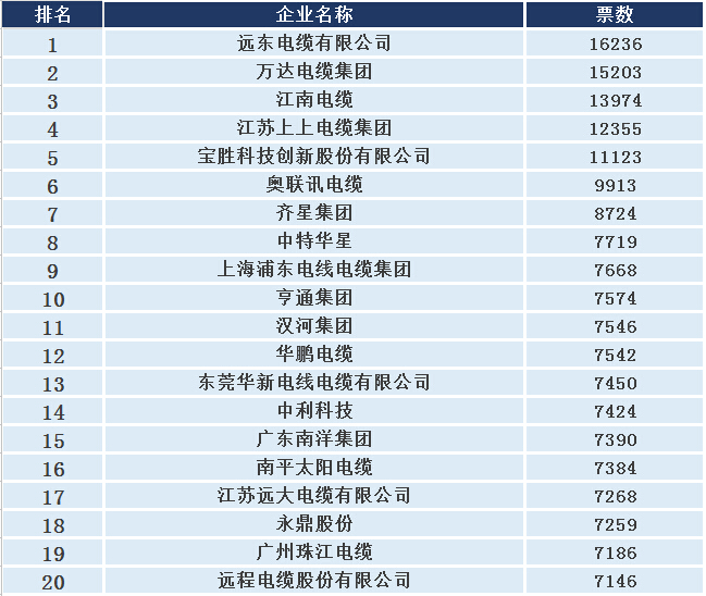 播報：2015年度電纜品牌評選票數 網絡投票火熱進行！-電老虎網