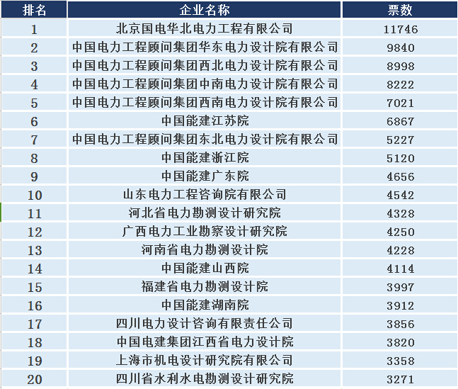 十大電力設計院評選，中國能建江蘇院排第幾？網絡投票火熱進行！-電老虎網