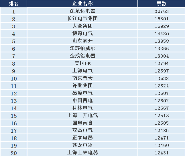 【關注】成套電氣年度榜，深龍達榜首，長江電氣第二！網絡投票火熱進行！-電老虎網