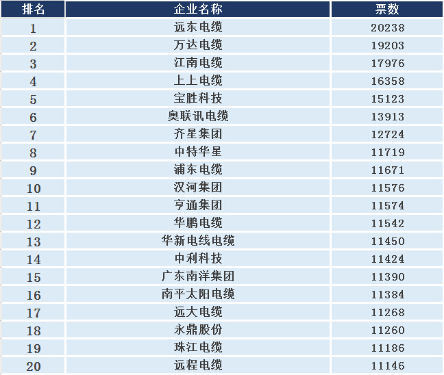 【數據播報】年度電纜評選前20強票數，網絡投票火熱進行！-電老虎網