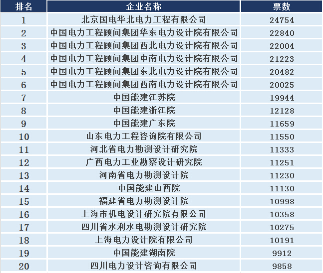 設計院年度評選榜，一周內票數猛增！網絡投票火熱進行！-電老虎網