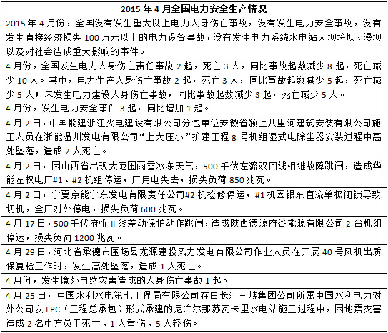 2015年度全國電力安全生產事故一覽表-電老虎網