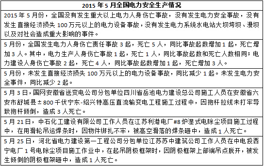 2015年度全國電力安全生產事故一覽表-電老虎網