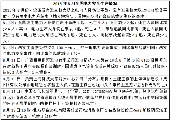 2015年度全國電力安全生產事故一覽表-電老虎網