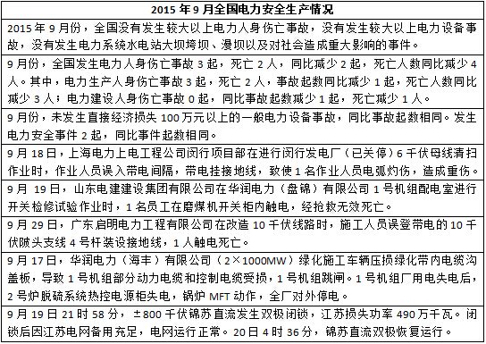 2015年度全國電力安全生產事故一覽表-電老虎網