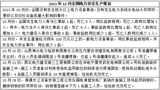 2015年度全國電力安全生產事故一覽表-電老虎網