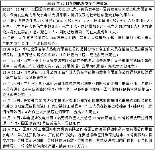 2015年度全國電力安全生產事故一覽表-電老虎網