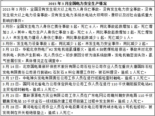 2015年度全國電力安全生產事故一覽表-電老虎網