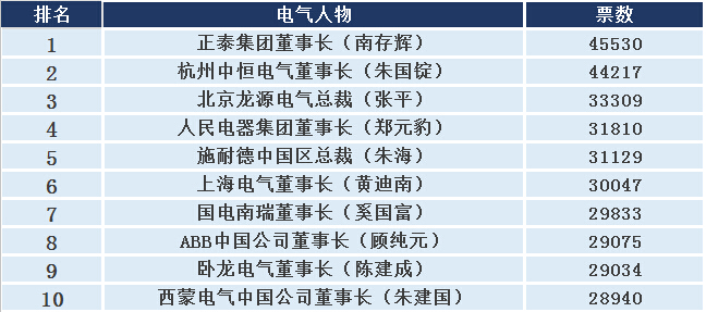 2015年度中國十大電氣人物評選-電老虎網