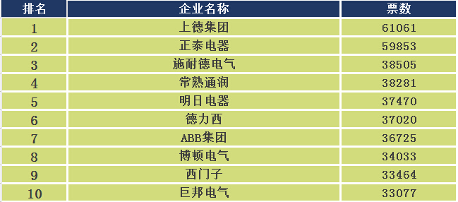 2015年度中國十大斷路器品牌評選-電老虎網