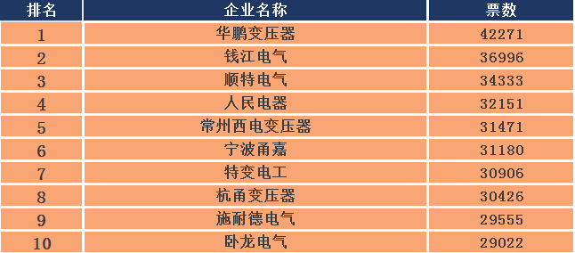 2015年度中國十大變壓器品牌評選-電老虎網