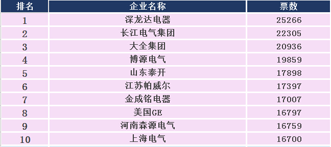 2015年度中國十大成套電氣品牌評選-電老虎網