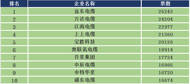 2015年度中國十大電纜品牌評選-電老虎網