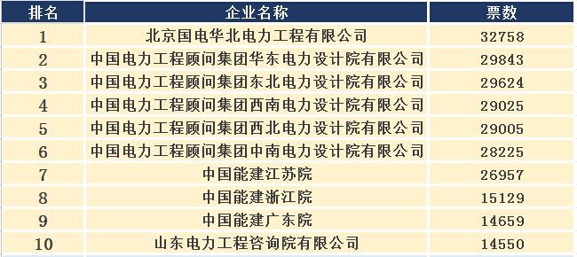 2015年度中國十大電力設計院評選-電老虎網