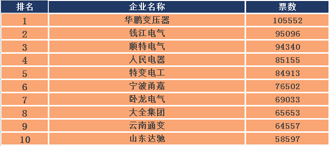 2015年度中國十大變壓器品牌評選-電老虎網